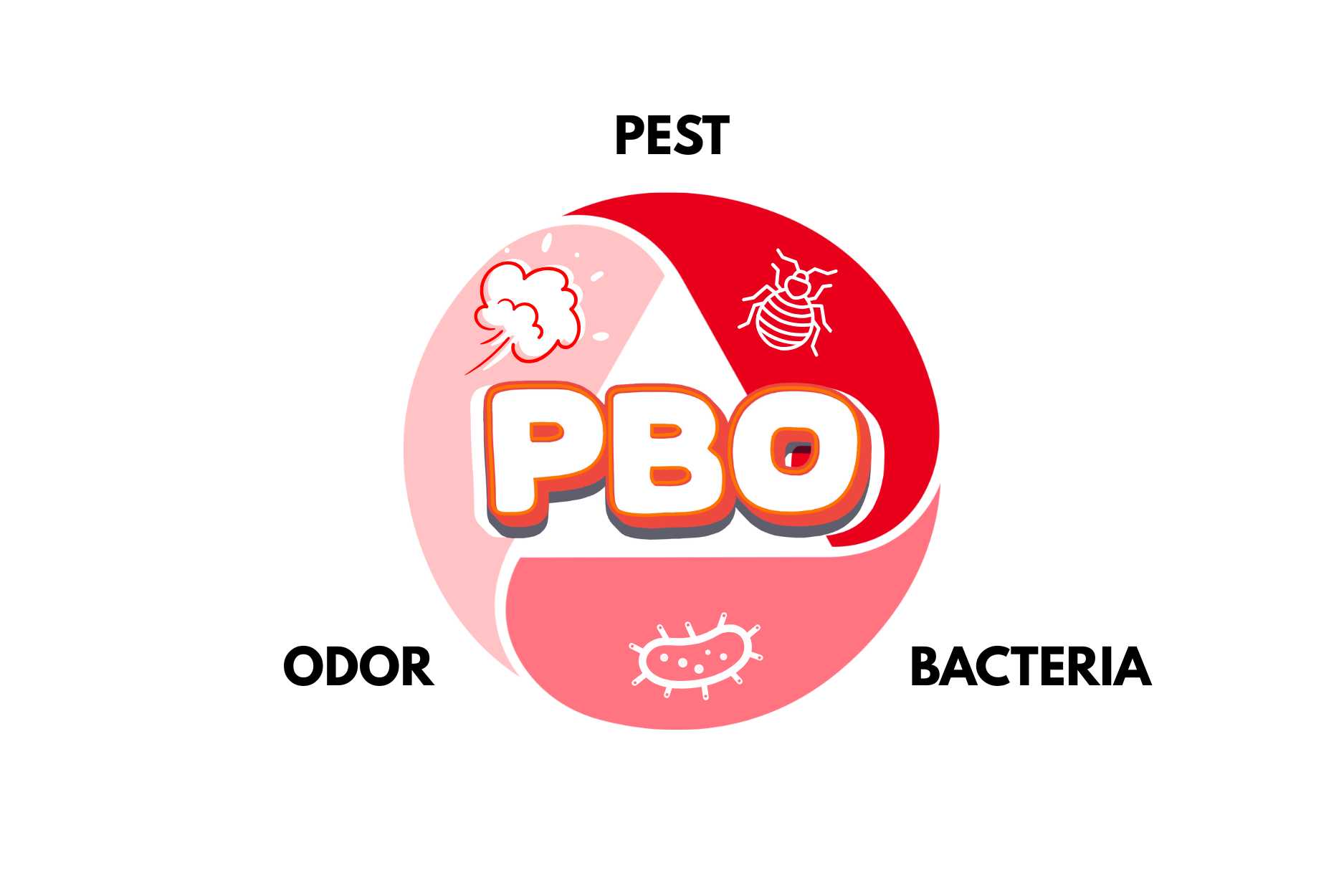Pest, Bacteria, and Odor concept diagram